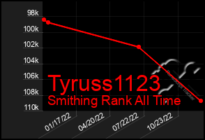 Total Graph of Tyruss1123