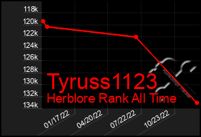Total Graph of Tyruss1123