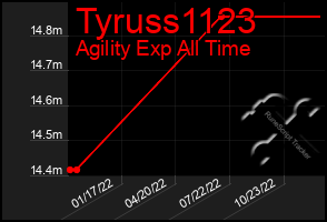 Total Graph of Tyruss1123