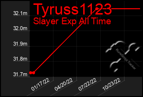 Total Graph of Tyruss1123
