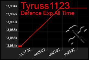 Total Graph of Tyruss1123