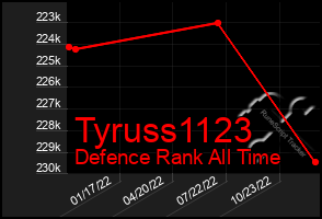 Total Graph of Tyruss1123