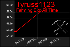 Total Graph of Tyruss1123