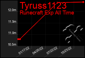 Total Graph of Tyruss1123