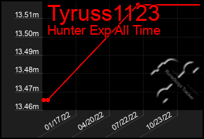 Total Graph of Tyruss1123