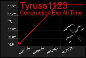 Total Graph of Tyruss1123