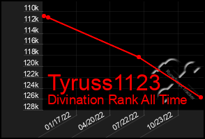 Total Graph of Tyruss1123