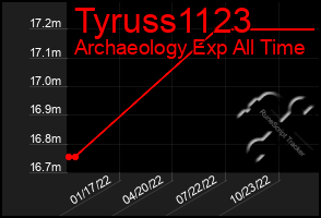 Total Graph of Tyruss1123