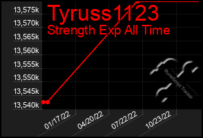 Total Graph of Tyruss1123