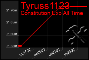 Total Graph of Tyruss1123