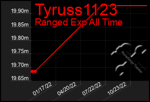 Total Graph of Tyruss1123