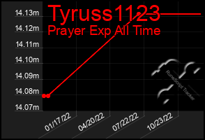 Total Graph of Tyruss1123