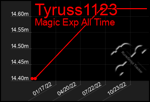 Total Graph of Tyruss1123