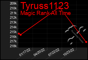 Total Graph of Tyruss1123