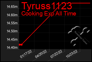 Total Graph of Tyruss1123