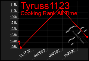Total Graph of Tyruss1123