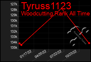 Total Graph of Tyruss1123