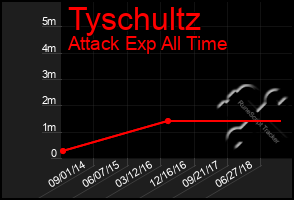 Total Graph of Tyschultz