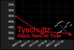 Total Graph of Tyschultz