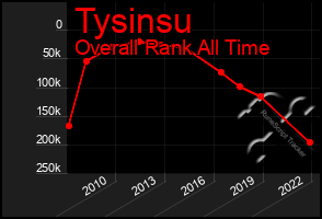 Total Graph of Tysinsu