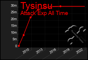 Total Graph of Tysinsu