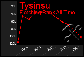 Total Graph of Tysinsu