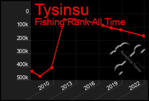 Total Graph of Tysinsu