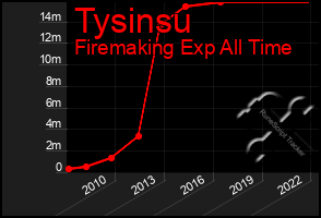 Total Graph of Tysinsu