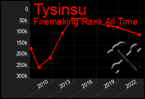 Total Graph of Tysinsu