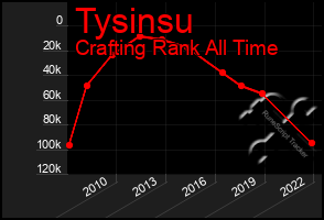 Total Graph of Tysinsu