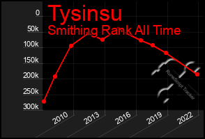 Total Graph of Tysinsu