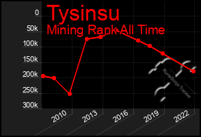 Total Graph of Tysinsu