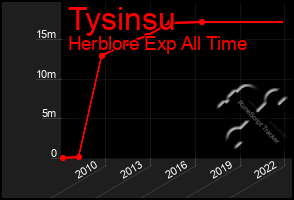 Total Graph of Tysinsu