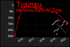 Total Graph of Tysinsu