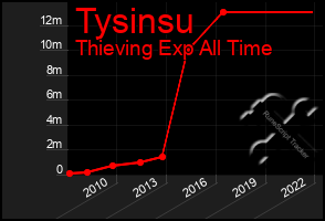 Total Graph of Tysinsu