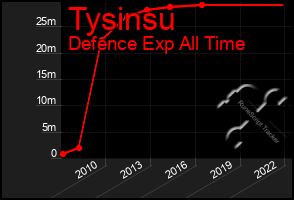 Total Graph of Tysinsu