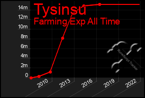 Total Graph of Tysinsu