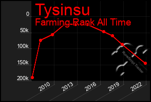 Total Graph of Tysinsu