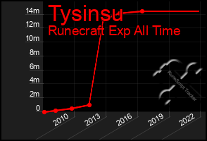 Total Graph of Tysinsu