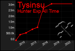 Total Graph of Tysinsu