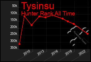 Total Graph of Tysinsu