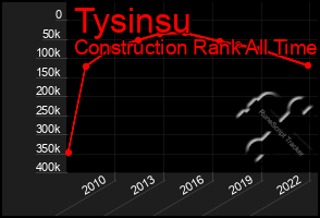 Total Graph of Tysinsu