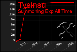 Total Graph of Tysinsu