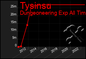 Total Graph of Tysinsu