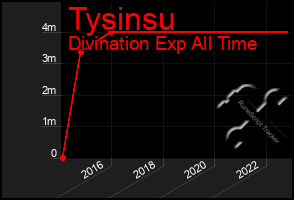 Total Graph of Tysinsu