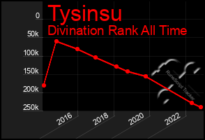 Total Graph of Tysinsu