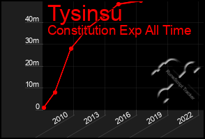 Total Graph of Tysinsu