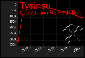 Total Graph of Tysinsu