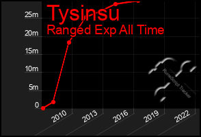 Total Graph of Tysinsu