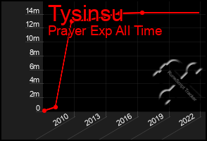 Total Graph of Tysinsu